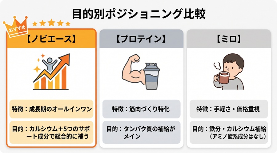 プロテイン・ミロ・ノビエースの違いを図解。筋肉特化のプロテイン、手軽さのミロに対し、ノビエースは成長期に必要な成分のオールインワン