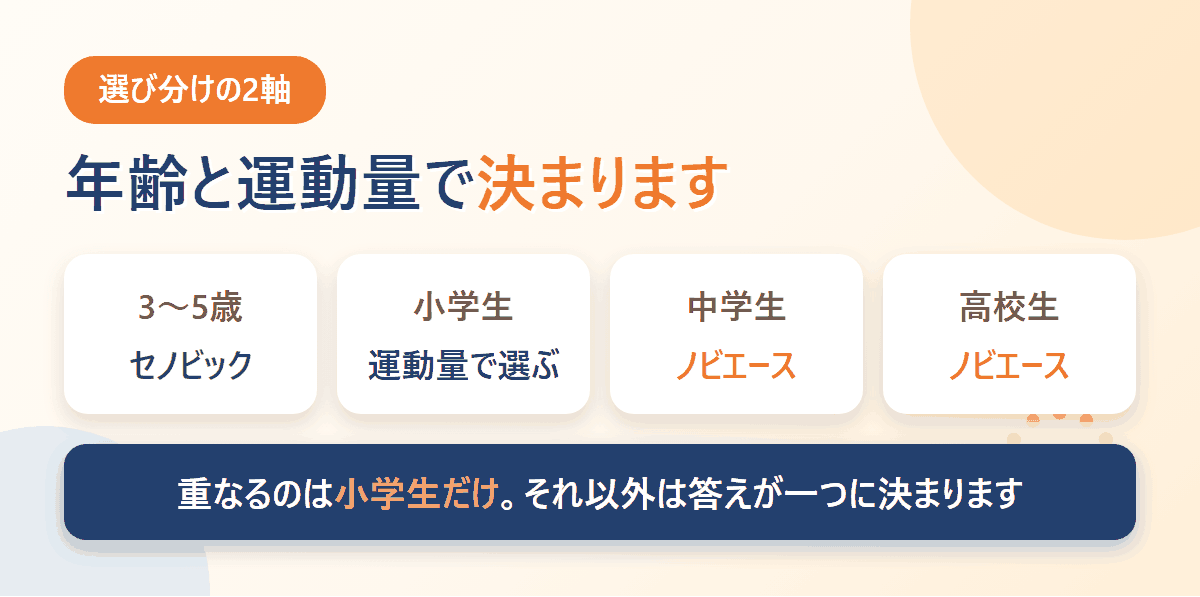 年齢帯ごとにノビエースとセノビックのどちらを選ぶかを示した図解