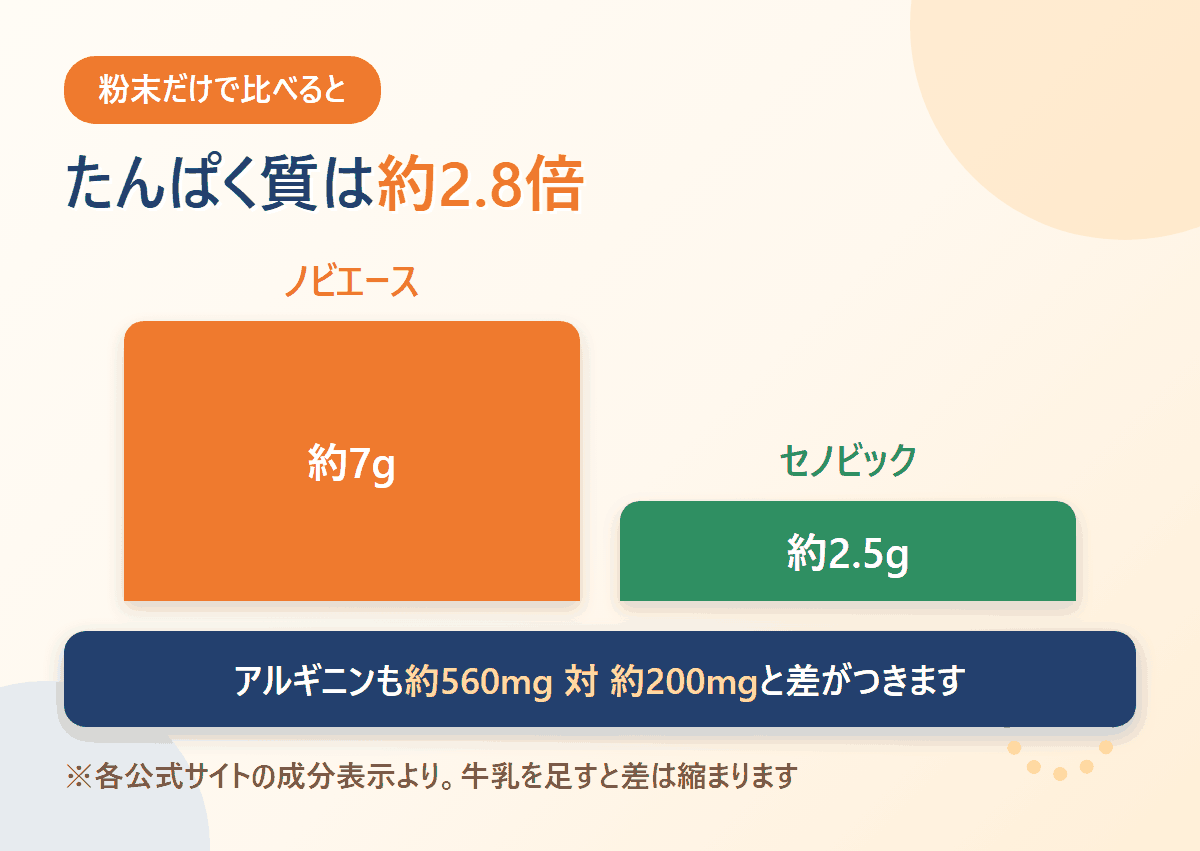 粉末だけで比べたたんぱく質量。ノビエース約7gに対しセノビック約2.5gで約2.8倍