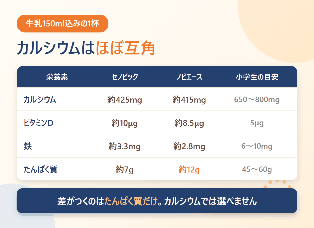 牛乳150ml込みの1杯で比べた栄養素の表。カルシウムはほぼ互角でたんぱく質に差が出る