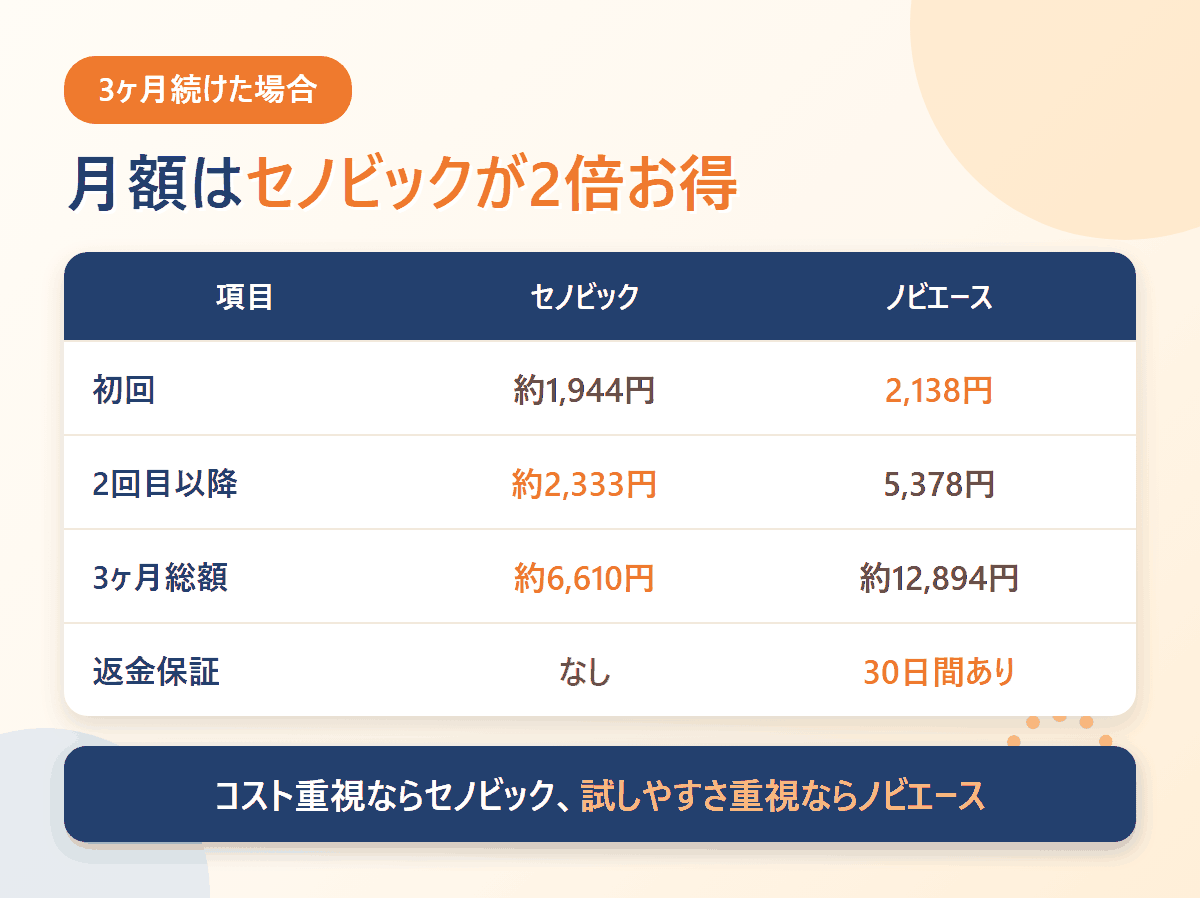 ノビエースとセノビックの初回価格・2回目以降・3ヶ月総額・返金保証の比較表