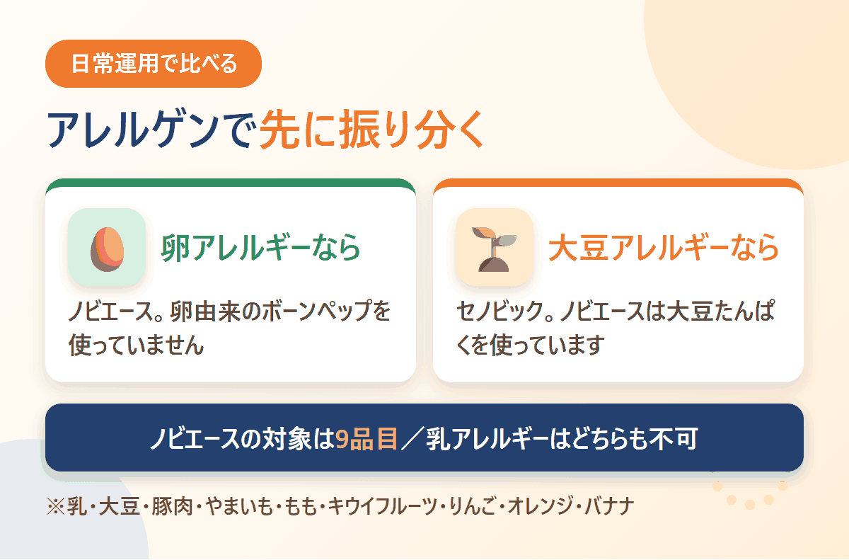 アレルゲンで先に振り分ける図解。卵アレルギーならノビエース、大豆アレルギーならセノビック