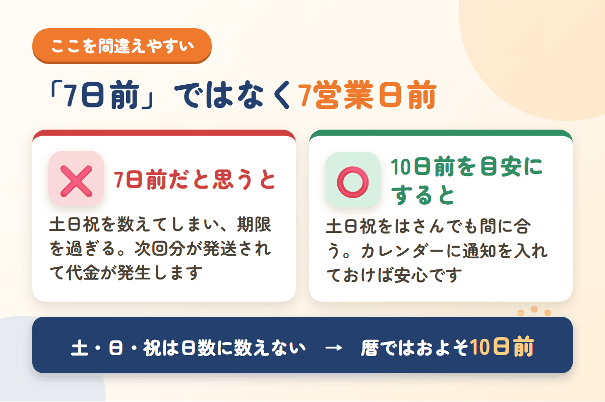 ノビエースの解約期限が7日前ではなく7営業日前であることを比較した図。土日祝を数えないため暦では10日前が目安