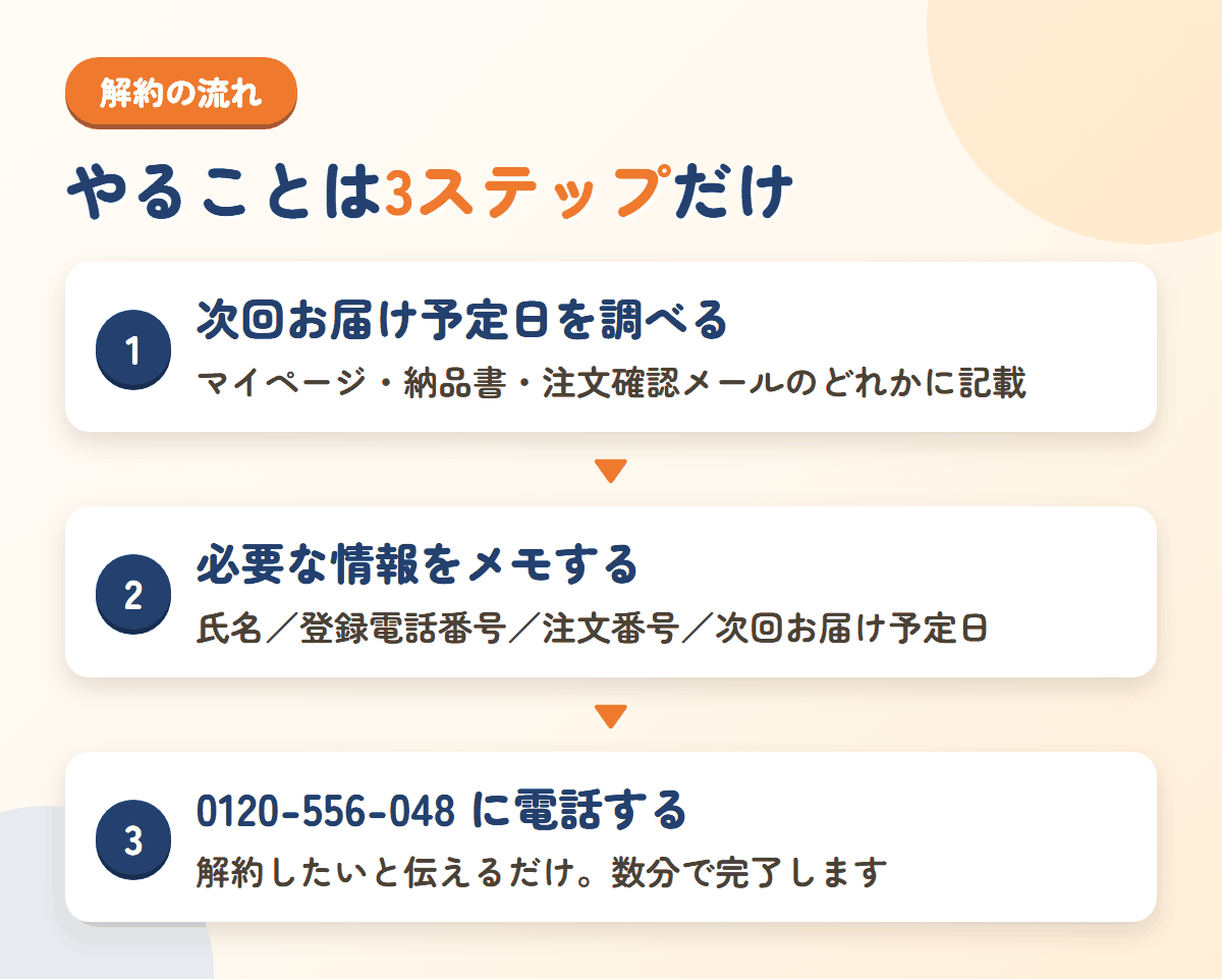 ノビエース解約の3ステップ。次回お届け予定日の確認、必要情報のメモ、0120-556-048への電話