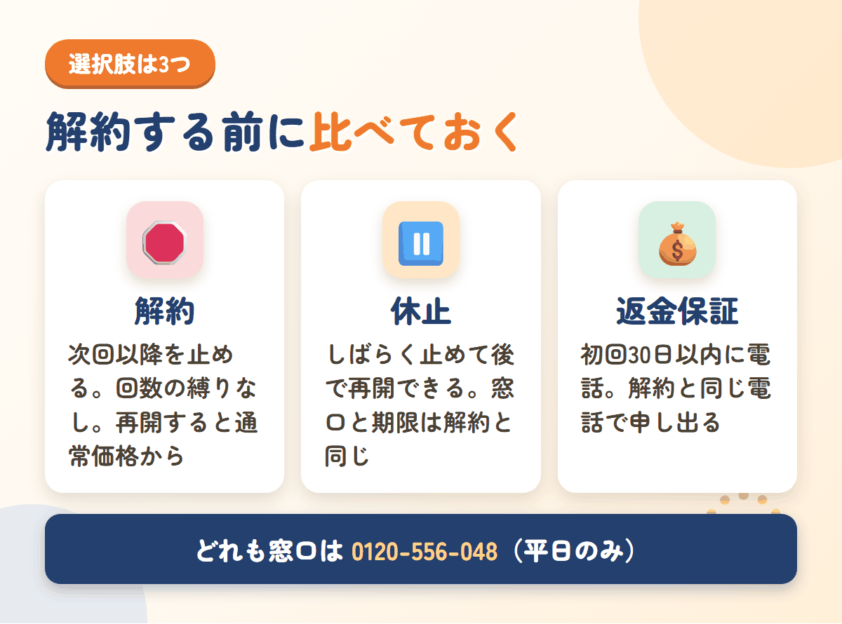 ノビエースの解約・休止・返金保証の3つの選択肢を比較した図。窓口はいずれも0120-556-048