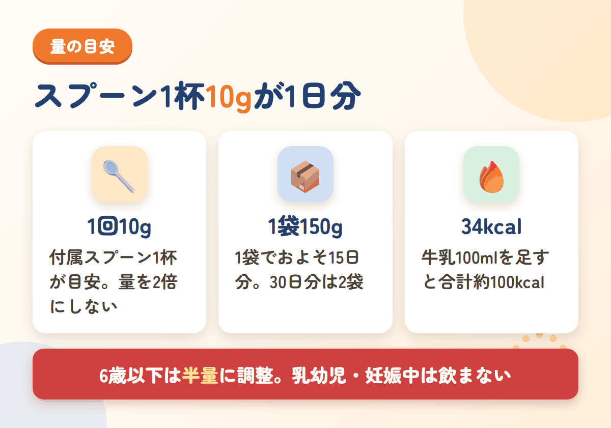 ノビエースの量の目安。1回10g、1袋150gで約15日分、1杯34kcalであることと6歳以下は半量にする注意を図示