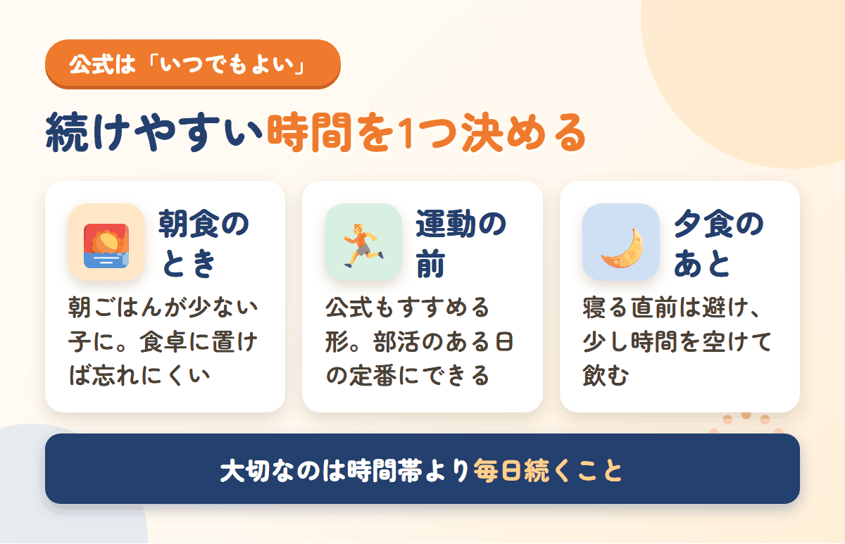 ノビエースを飲むタイミングの選択肢。朝食のとき、運動の前、夕食のあとの3案を比較した図