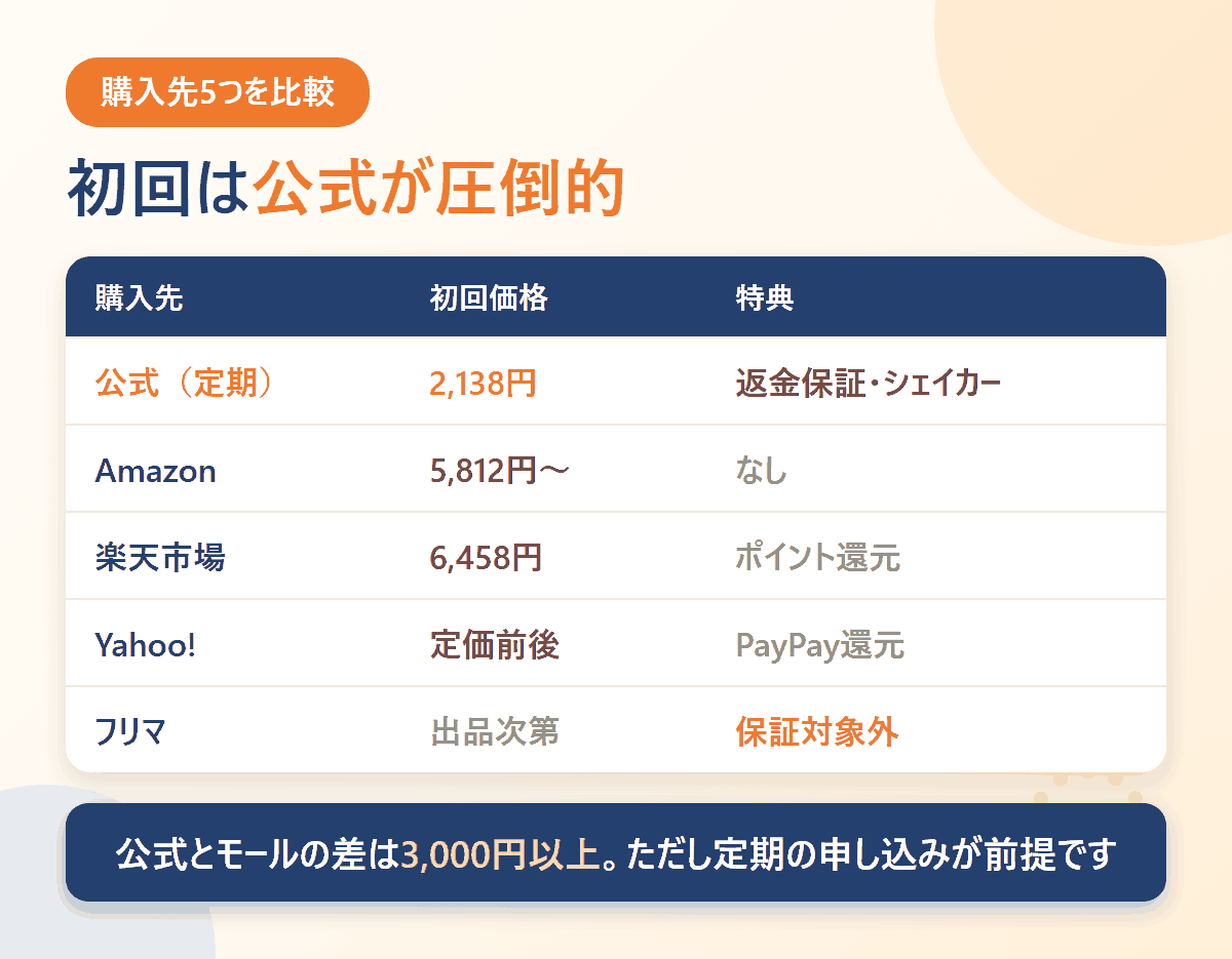 ノビエースの購入先5つの初回価格と特典の比較表。公式の定期が2,138円で最安