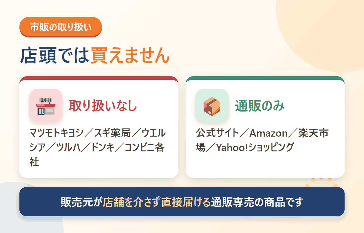 薬局やドラッグストアでは取り扱いがなく、通販専売であることを示す図解