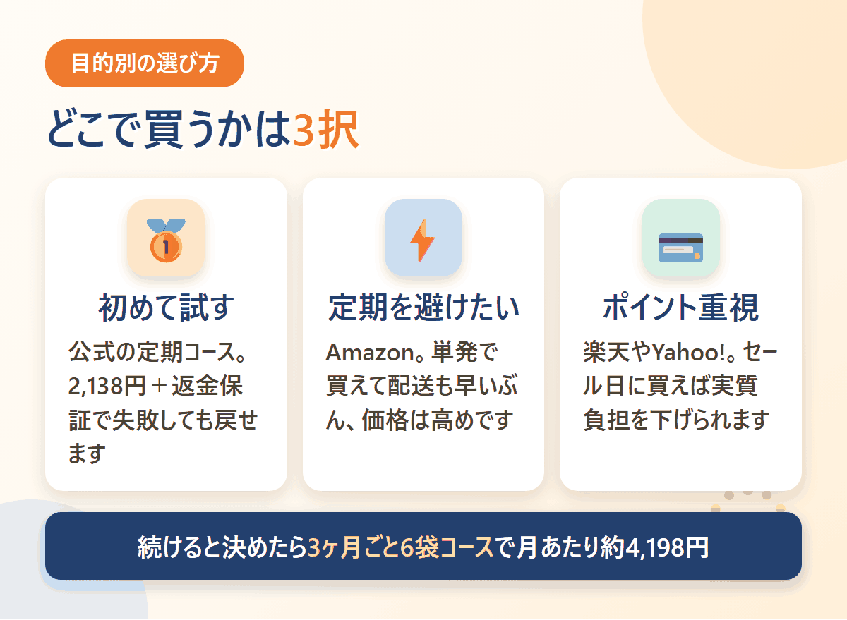目的別の購入先の選び方を図解。初めては公式、定期を避けるならAmazon、ポイント重視なら楽天