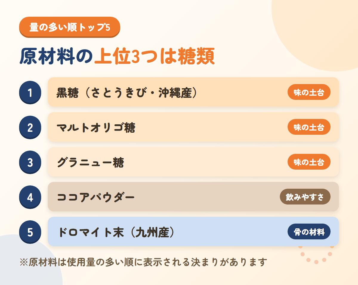 ノビエースの原材料を使用量の多い順に5つ並べた図。上位3つが黒糖・マルトオリゴ糖・グラニュー糖の糖類で、4番目がココアパウダー、5番目がドロマイト末