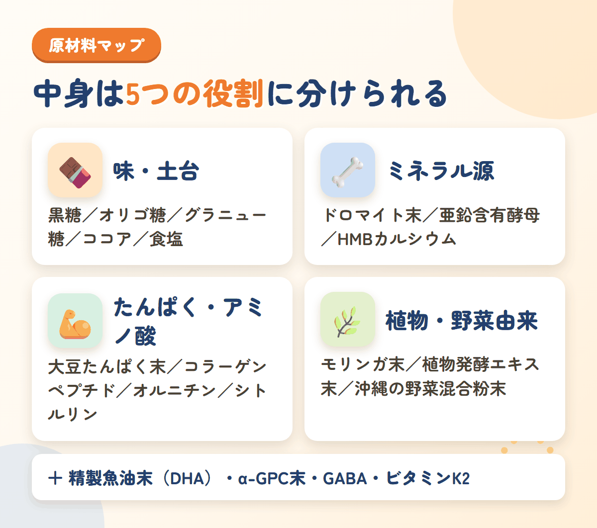 ノビエースの原材料を味の土台・ミネラル源・たんぱく質とアミノ酸・植物由来の4区分に整理した図