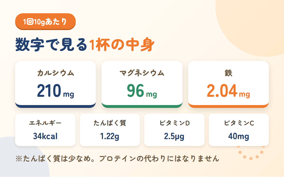 ノビエース1回10gあたりの栄養成分。カルシウム210mg、マグネシウム96mg、鉄2.04mg、エネルギー34kcalなどを図示