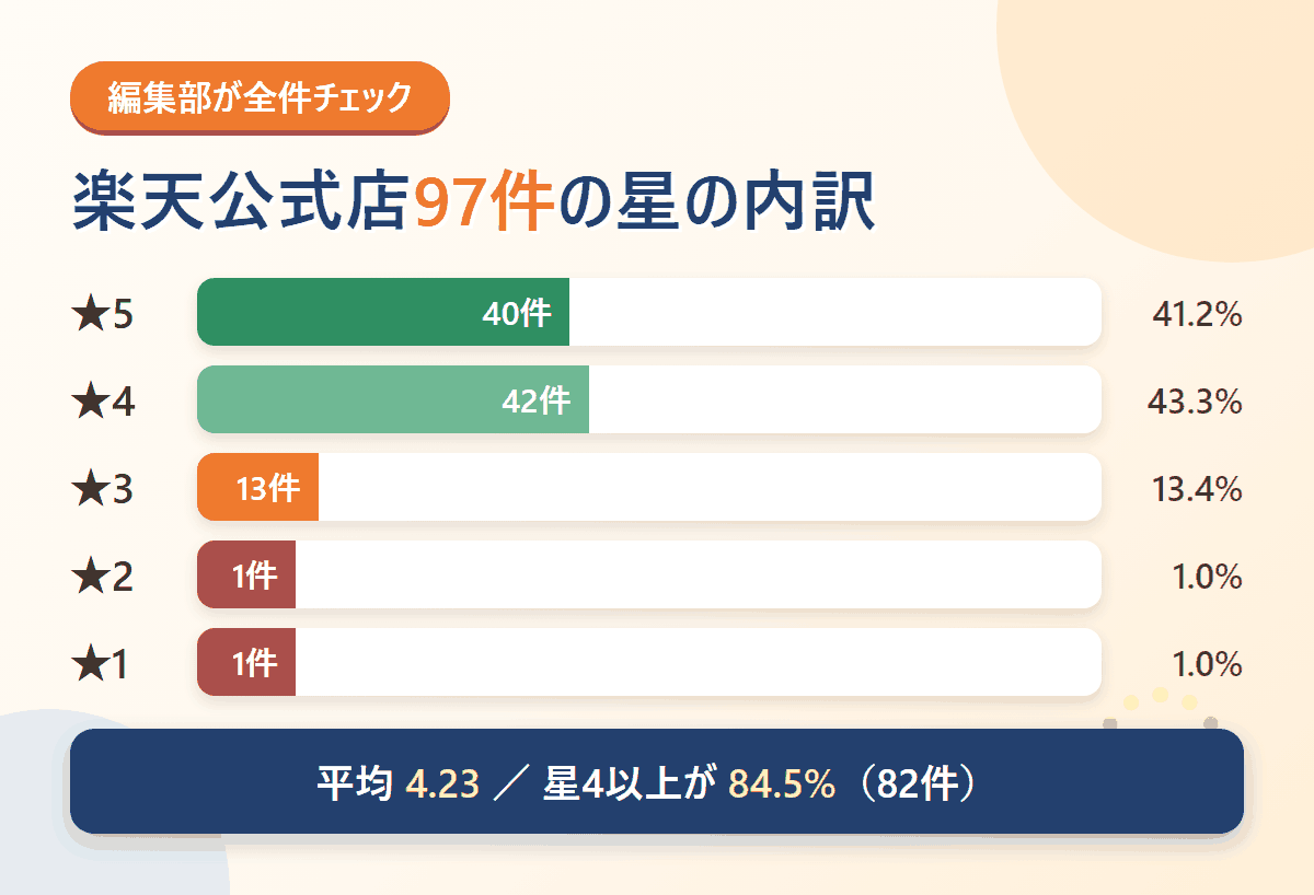 楽天公式店のレビュー97件の星別内訳。星5が40件、星4が42件、星3が13件、星2と星1が各1件で平均4.23