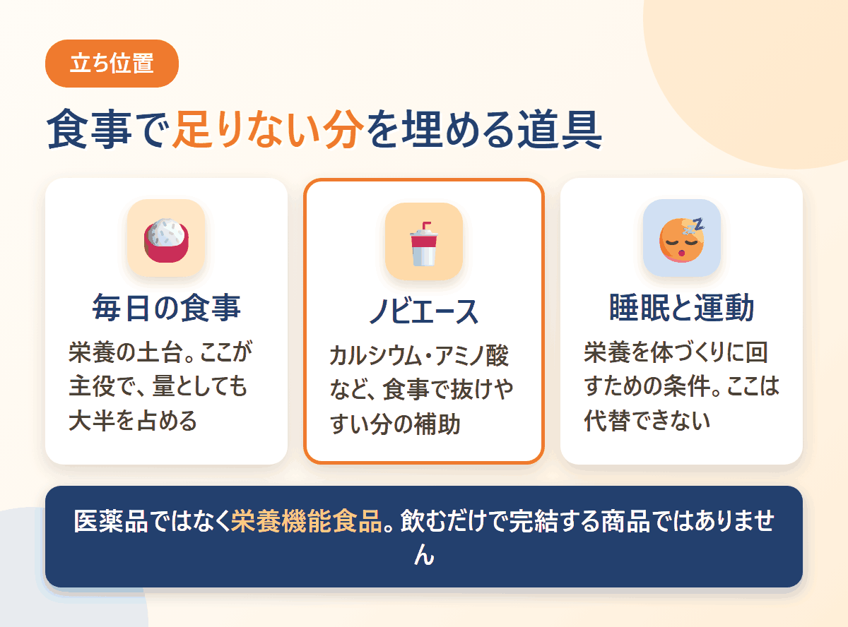 ノビエースの立ち位置を図解。食事が主役で、ノビエースは不足分の補助、睡眠と運動は代替できないことを整理