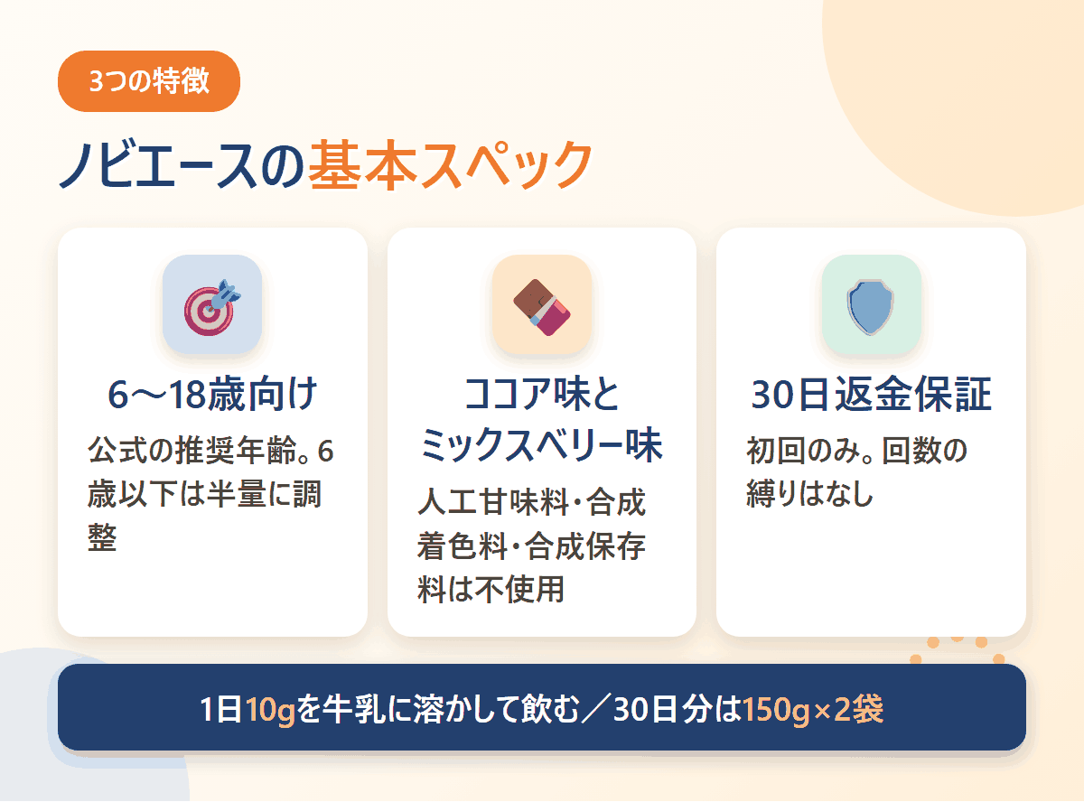 ノビエースの基本スペックを図解。推奨年齢6〜18歳、ココア味とミックスベリー味、30日間返金保証