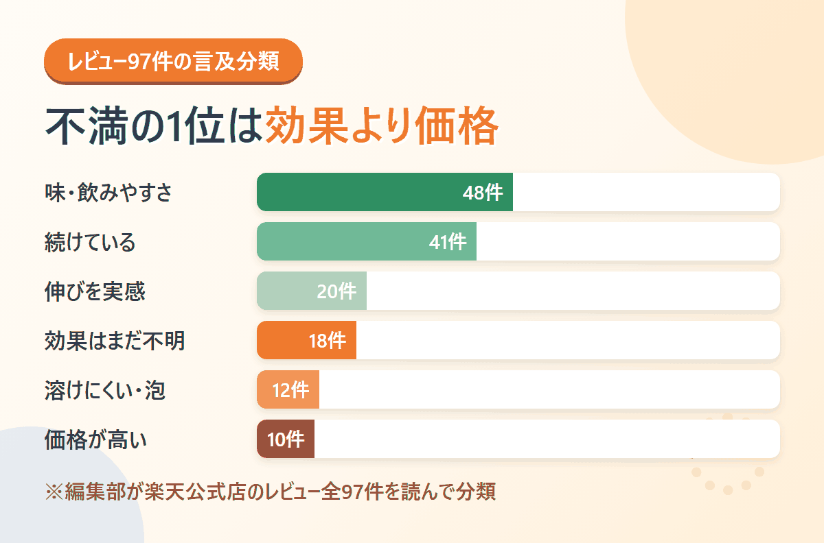 レビュー97件の言及分類。味と飲みやすさが48件で最多、不満は価格10件と溶けにくさ12件