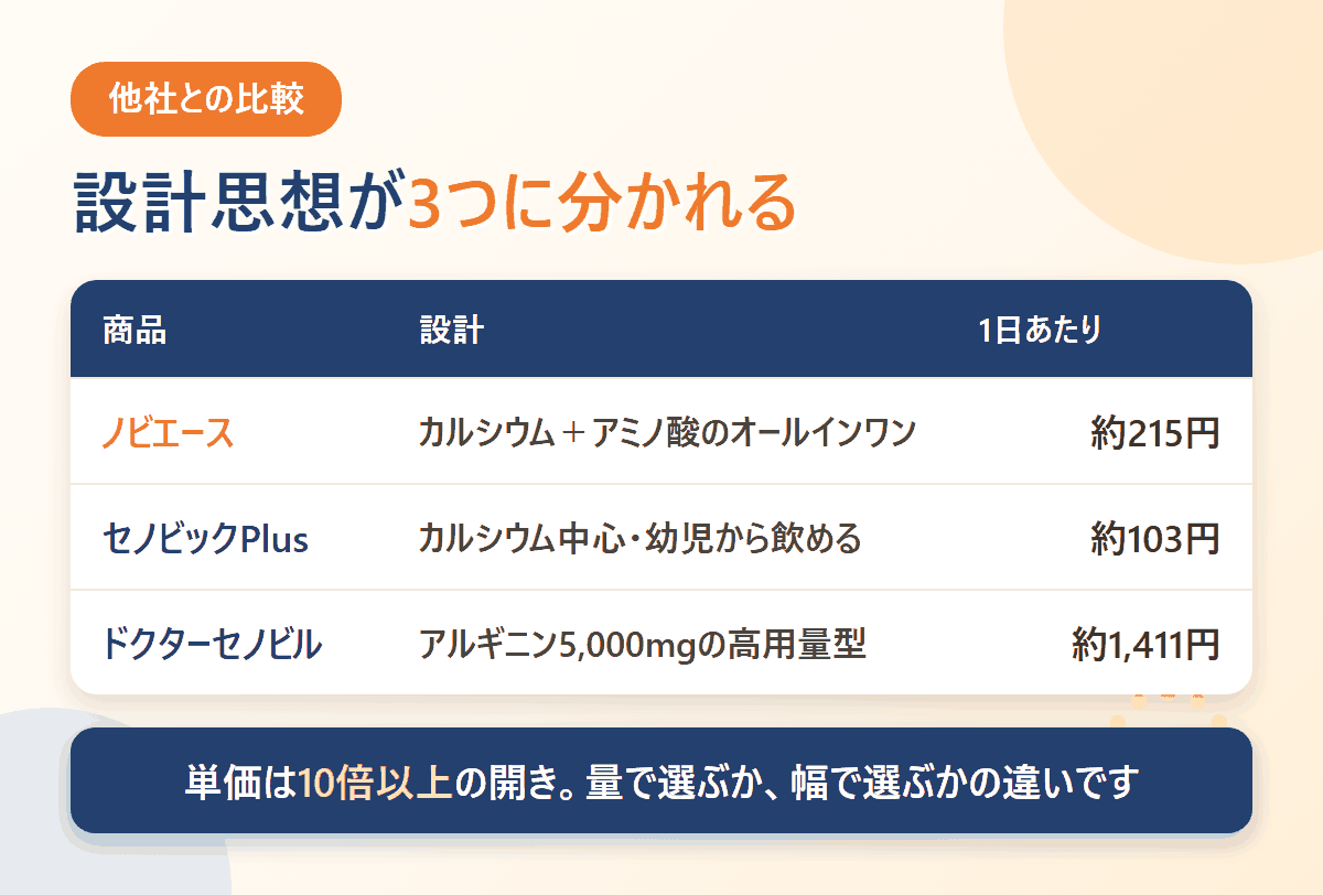 ノビエース・セノビックPlus・ドクターセノビルの設計と1日あたり価格の比較表