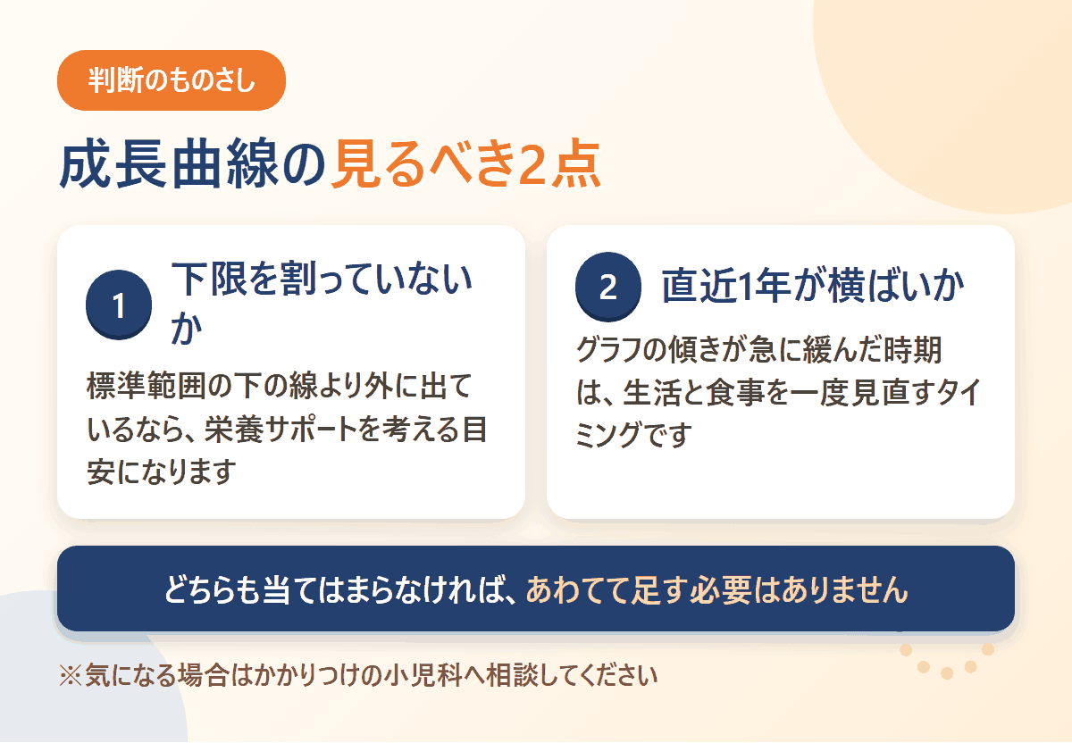 成長曲線で確認すべき2点を図解。下限を割っていないかと、直近1年が横ばいでないか