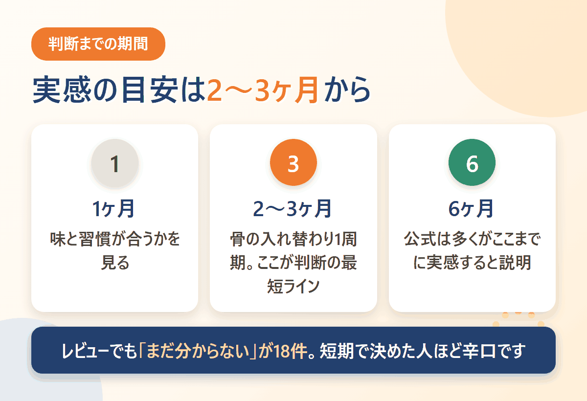 ノビエースの実感までの期間の目安を図解。1ヶ月・2〜3ヶ月・6ヶ月の位置づけ