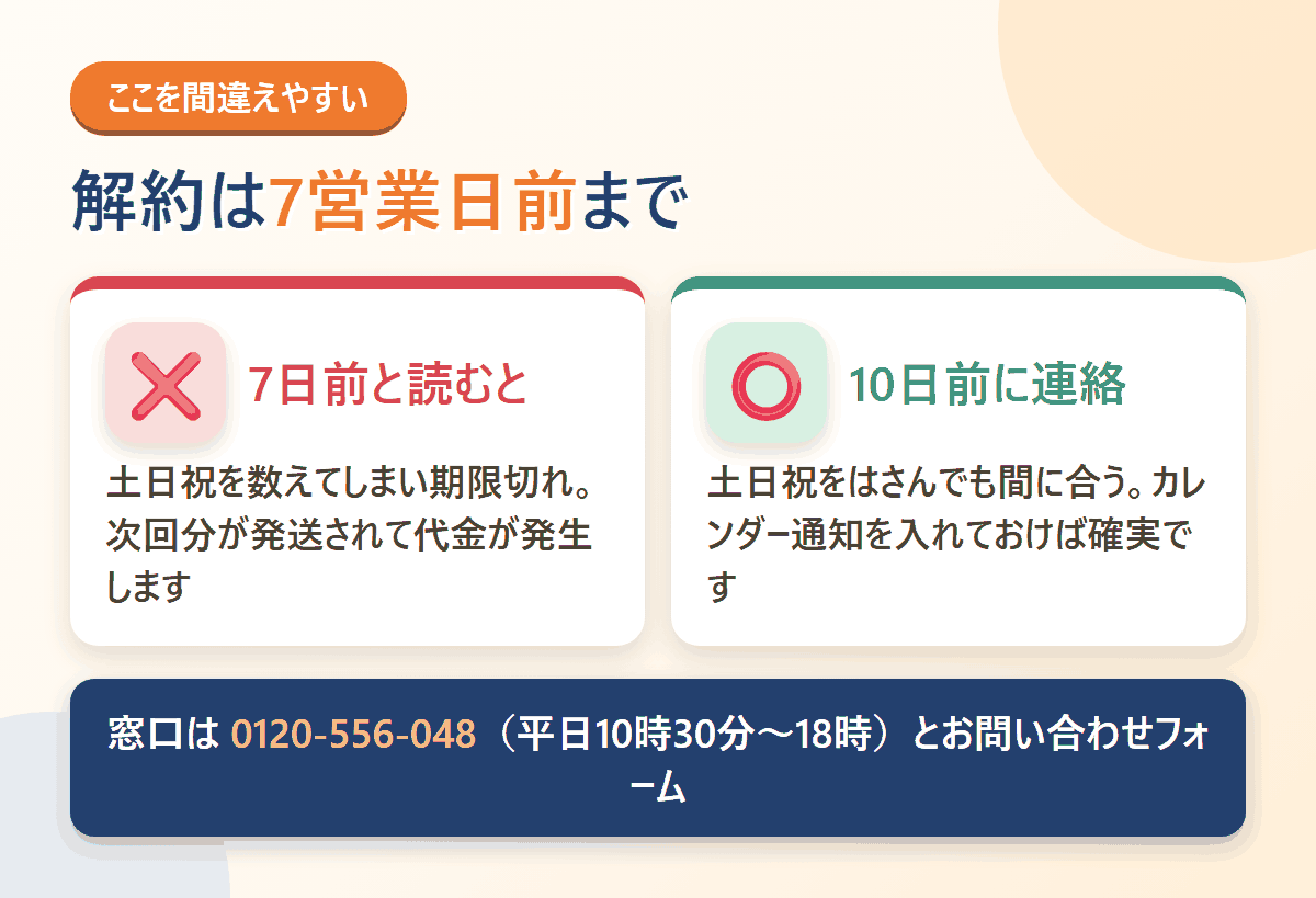 解約期限が7日前ではなく7営業日前であることを比較した図解