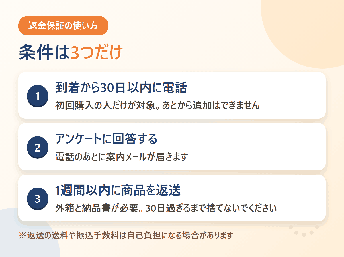 30日間返金保証の3条件を図解。30日以内に電話、アンケート回答、1週間以内に返送