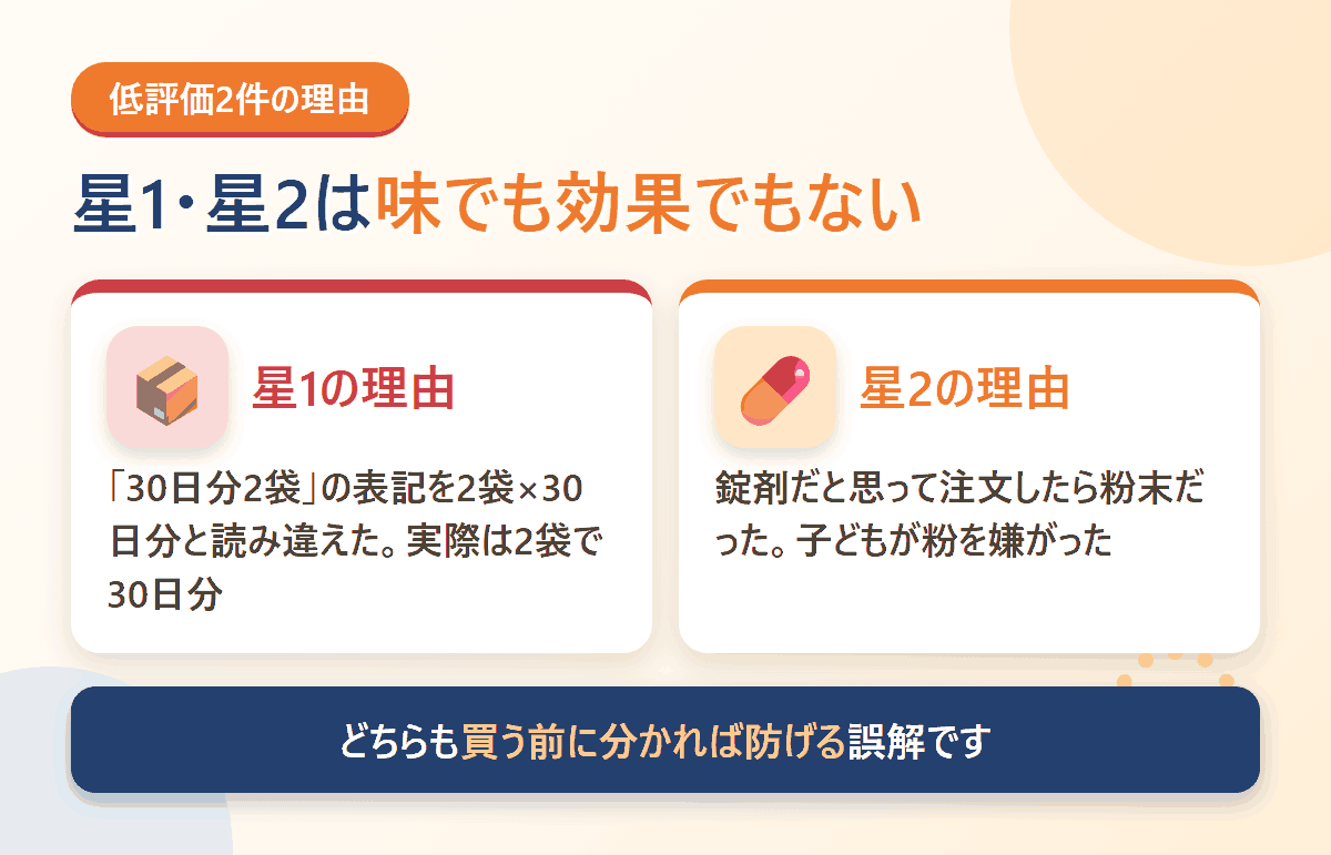星1と星2の理由を整理した図解。内容量の表記の読み違えと、錠剤と粉末の取り違え