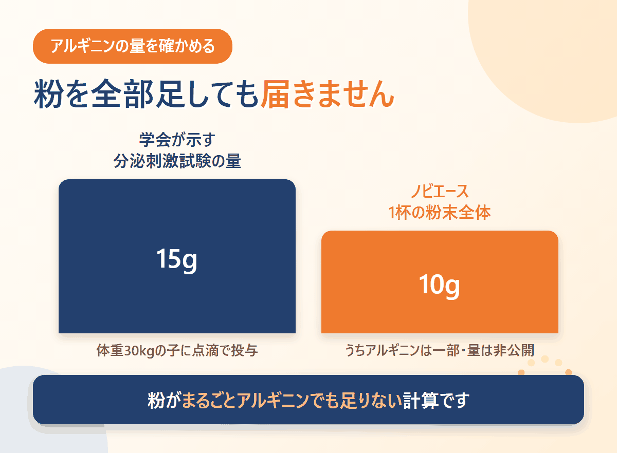 アルギニンの量を比較した図解。学会が示す分泌刺激試験は体重30kgで15g、ノビエース1杯の粉末全体は10g