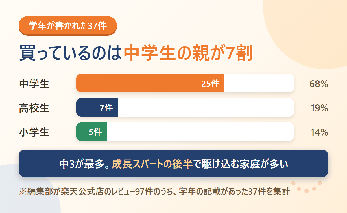 楽天レビューで学年の記載があった37件の内訳。中学生25件、高校生7件、小学生5件