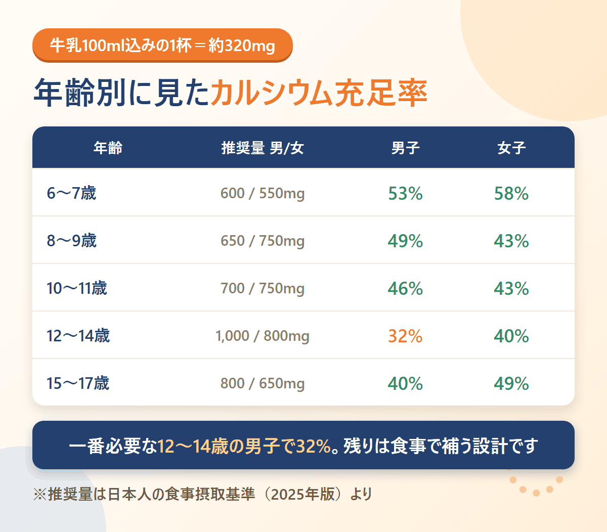 年齢別のカルシウム充足率。牛乳100ml込みの1杯320mgで、12〜14歳男子は32%、6〜7歳女子は58%