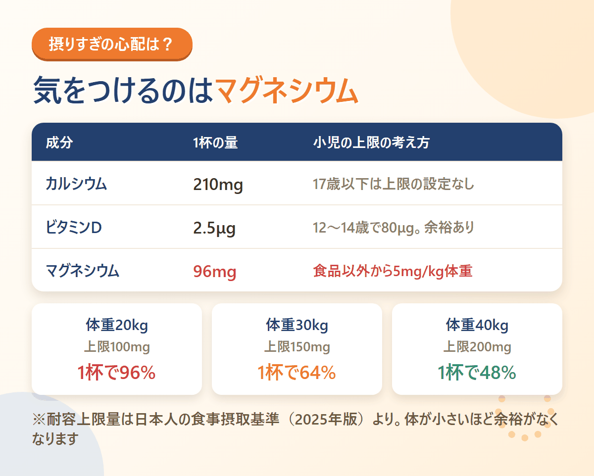 1杯あたりの量と小児の耐容上限量の比較。マグネシウム96mgは体重20kgの子で上限の96%にあたる